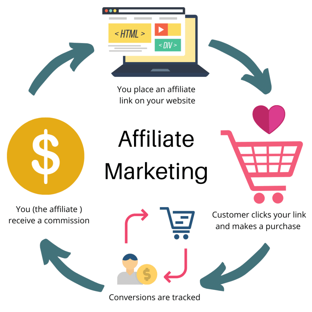 Affiliate marketing strategies