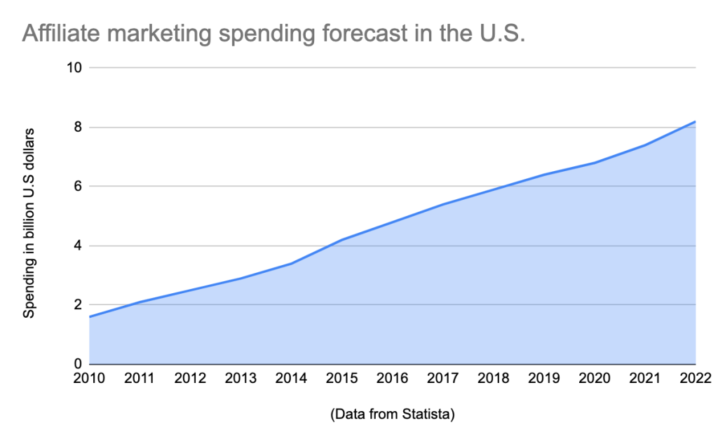 Affiliate marketing strategies